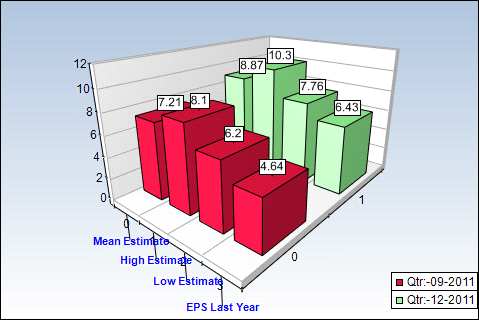 AAPL Quarterly Estimates Chart