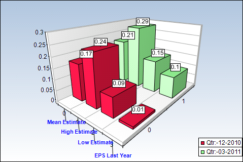AA Quarterly Estimates Chart