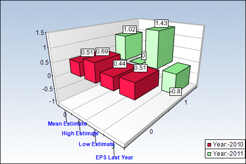 AA Yearly Estimates Chart