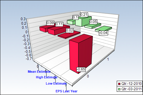 HBAN Quarterly Estimates Chart