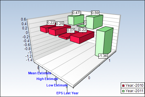 HBAN Yearly Estimates Chart