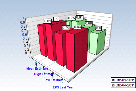 HNZ Quarterly Estimates Chart
