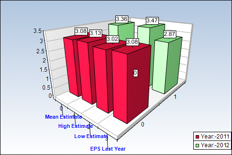 HNZ Yearly Estimates Chart