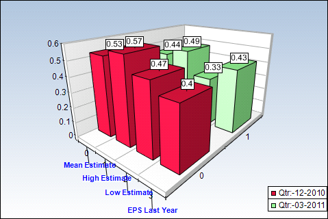 INTC Quarterly Estimates Chart