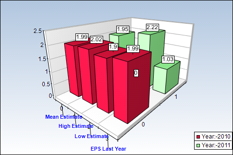 INTC Yearly Estimates Chart