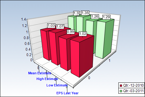 JNJ Quarterly Estimates Chart