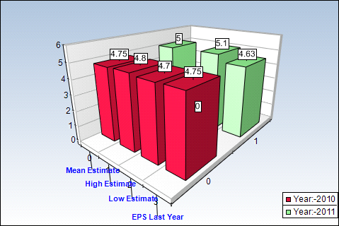 JNJ Yearly Estimates Chart
