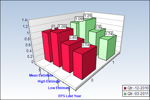 JPM Quarterly Estimates Chart