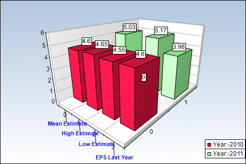 MCD Yearly Estimates Chart