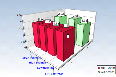 MO Yearly Estimates Chart