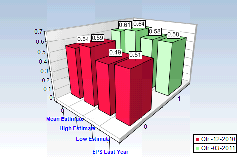 T Quarterly Estimates Chart