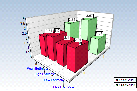 WFC Yearly Estimates Chart