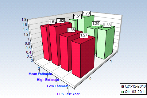 XOM Quarterly Estimates Chart