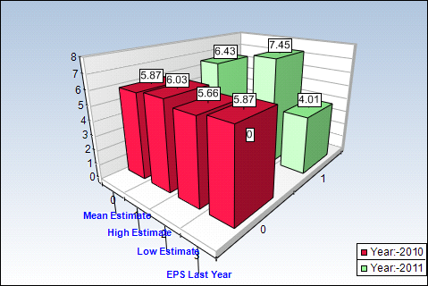 XOM Yearly Estimates Chart
